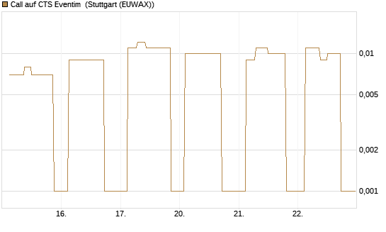Call auf CTS Eventim [UniCredit Bank GmbH] Chart