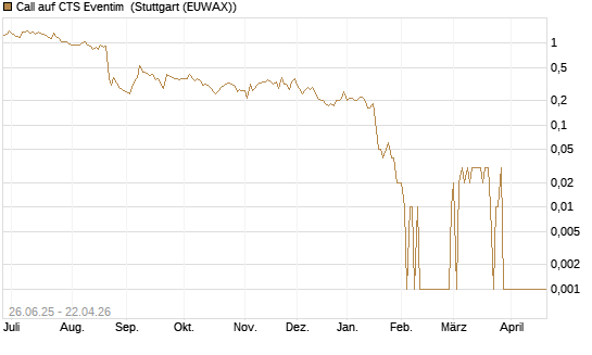 Call auf CTS Eventim [UniCredit Bank GmbH] Chart