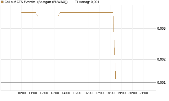 Call auf CTS Eventim [UniCredit Bank GmbH] Chart
