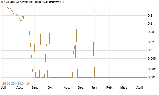 Call auf CTS Eventim [UniCredit Bank GmbH] Chart