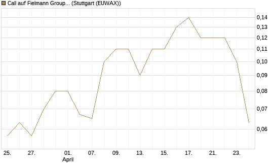 Call auf Fielmann Group [UniCredit Bank GmbH] Chart