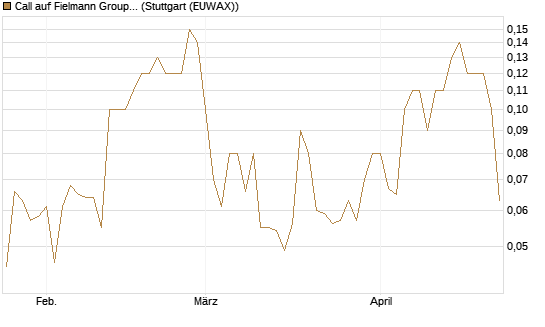 Call auf Fielmann Group [UniCredit Bank GmbH] Chart