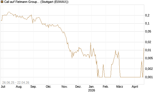 Call auf Fielmann Group [UniCredit Bank GmbH] Chart
