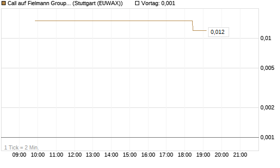 Call auf Fielmann Group [UniCredit Bank GmbH] Chart