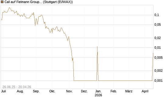Call auf Fielmann Group [UniCredit Bank GmbH] Chart
