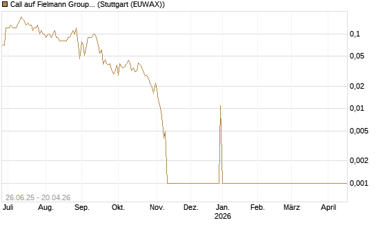 Call auf Fielmann Group [UniCredit Bank GmbH] Chart