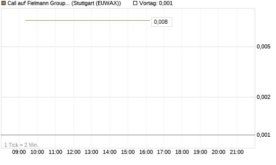 Call auf Fielmann Group [UniCredit Bank GmbH] Chart