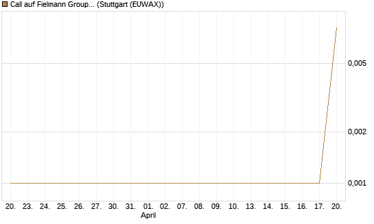 Call auf Fielmann Group [UniCredit Bank GmbH] Chart