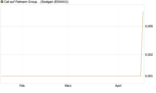 Call auf Fielmann Group [UniCredit Bank GmbH] Chart