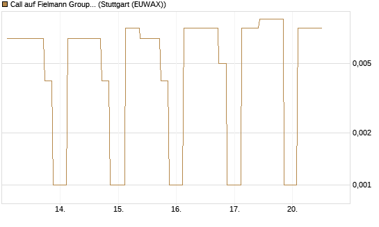 Call auf Fielmann Group [UniCredit Bank GmbH] Chart