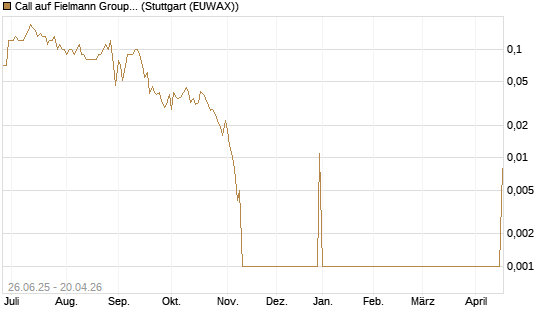 Call auf Fielmann Group [UniCredit Bank GmbH] Chart