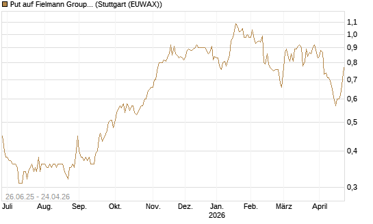 Put auf Fielmann Group [UniCredit Bank GmbH] Chart