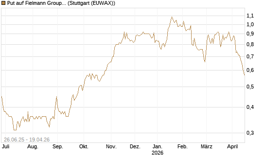 Put auf Fielmann Group [UniCredit Bank GmbH] Chart