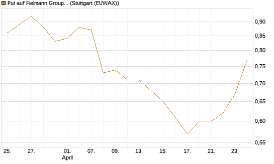 Put auf Fielmann Group [UniCredit Bank GmbH] Chart