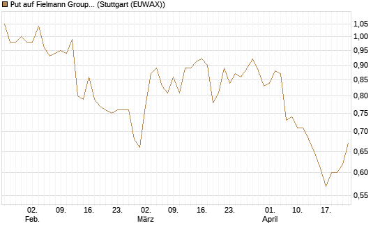 Put auf Fielmann Group [UniCredit Bank GmbH] Chart