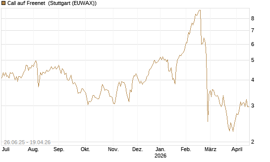 Call auf Freenet [UniCredit Bank GmbH] Chart