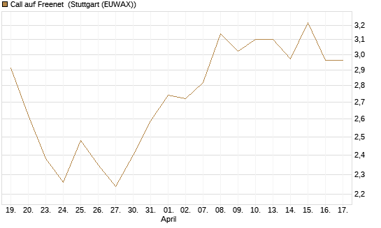 Call auf Freenet [UniCredit Bank GmbH] Chart