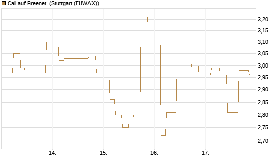 Call auf Freenet [UniCredit Bank GmbH] Chart