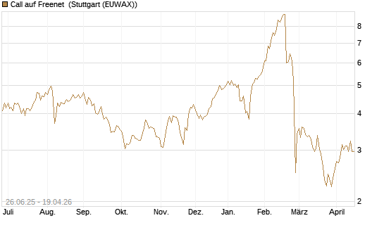Call auf Freenet [UniCredit Bank GmbH] Chart