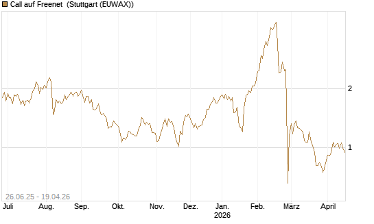 Call auf Freenet [UniCredit Bank GmbH] Chart