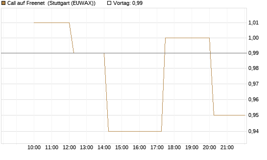 Call auf Freenet [UniCredit Bank GmbH] Chart
