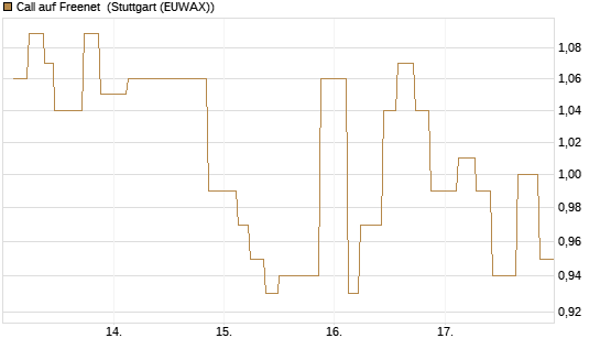 Call auf Freenet [UniCredit Bank GmbH] Chart