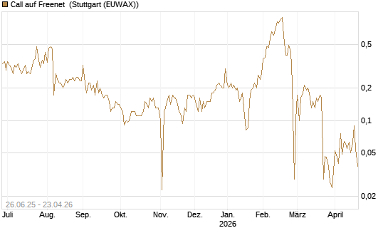 Call auf Freenet [UniCredit Bank GmbH] Chart