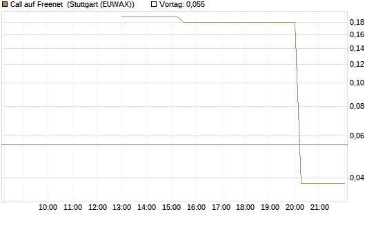 Call auf Freenet [UniCredit Bank GmbH] Chart