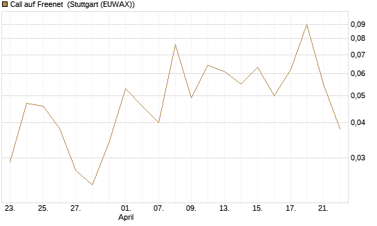 Call auf Freenet [UniCredit Bank GmbH] Chart