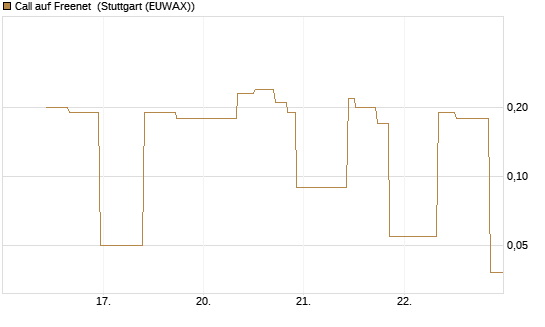 Call auf Freenet [UniCredit Bank GmbH] Chart