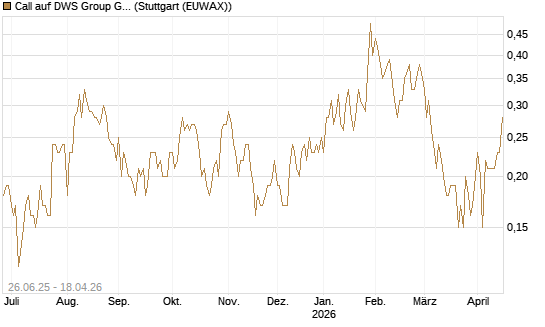 Call auf DWS Group GmbH [UniCredit Bank GmbH] Chart