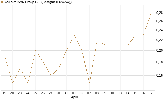 Call auf DWS Group GmbH [UniCredit Bank GmbH] Chart