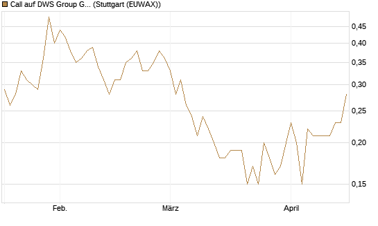 Call auf DWS Group GmbH [UniCredit Bank GmbH] Chart