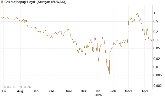 Call auf Hapag-Lloyd [UniCredit Bank GmbH] Chart