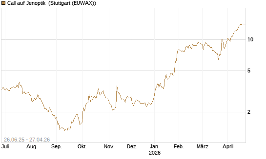 Call auf Jenoptik [UniCredit Bank GmbH] Chart