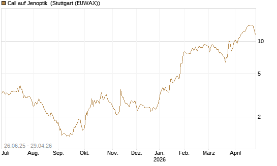 Call auf Jenoptik [UniCredit Bank GmbH] Chart