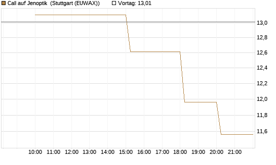 Call auf Jenoptik [UniCredit Bank GmbH] Chart