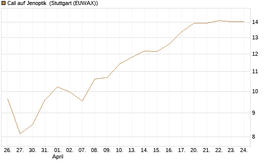 Call auf Jenoptik [UniCredit Bank GmbH] Chart