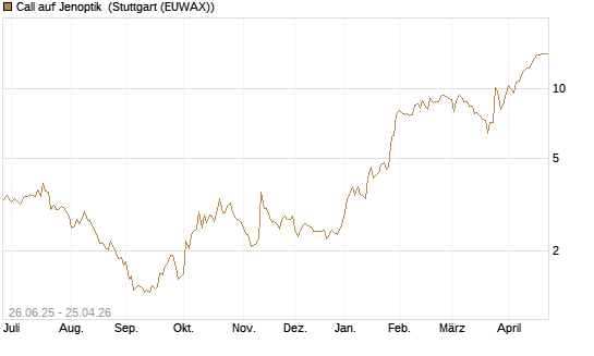 Call auf Jenoptik [UniCredit Bank GmbH] Chart