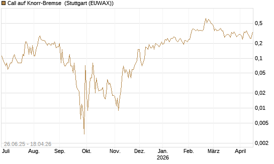 Call auf Knorr-Bremse [UniCredit Bank GmbH] Chart