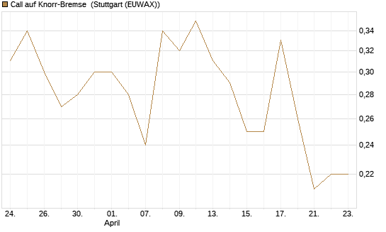 Call auf Knorr-Bremse [UniCredit Bank GmbH] Chart