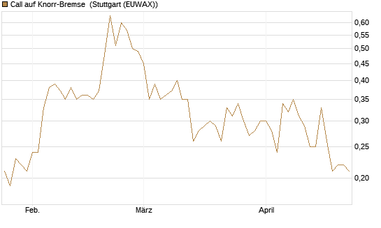 Call auf Knorr-Bremse [UniCredit Bank GmbH] Chart