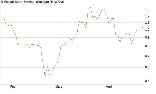 Put auf Knorr-Bremse [UniCredit Bank GmbH] Chart