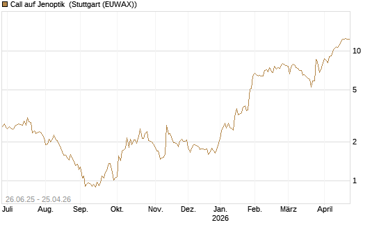 Call auf Jenoptik [UniCredit Bank GmbH] Chart