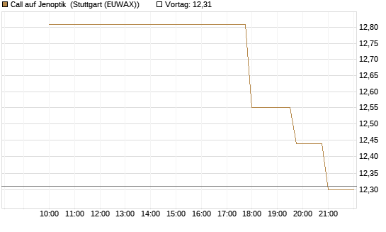 Call auf Jenoptik [UniCredit Bank GmbH] Chart