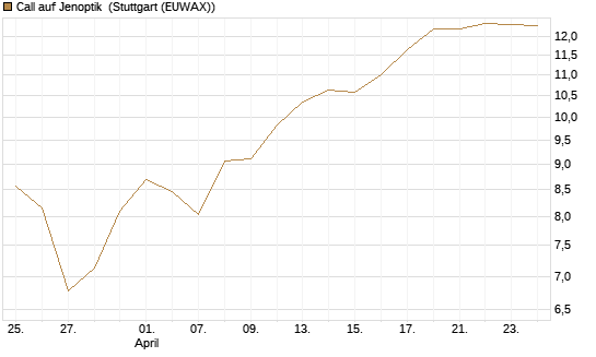 Call auf Jenoptik [UniCredit Bank GmbH] Chart