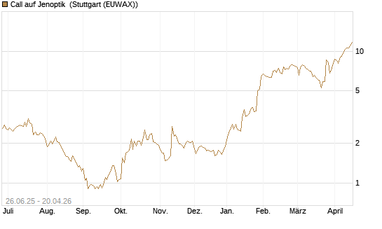 Call auf Jenoptik [UniCredit Bank GmbH] Chart
