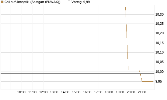 Call auf Jenoptik [UniCredit Bank GmbH] Chart