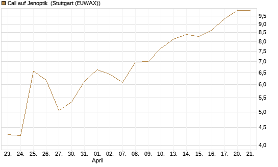 Call auf Jenoptik [UniCredit Bank GmbH] Chart