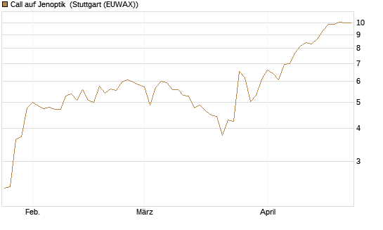 Call auf Jenoptik [UniCredit Bank GmbH] Chart